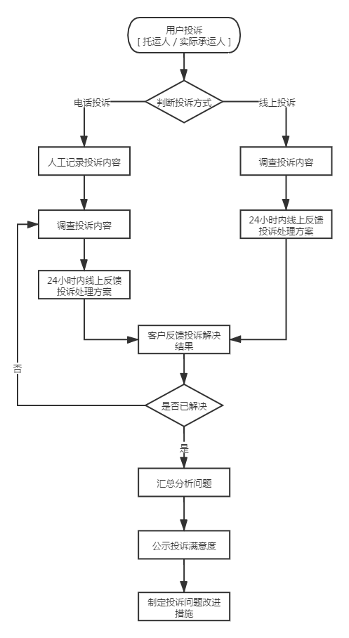 投訴處理流程